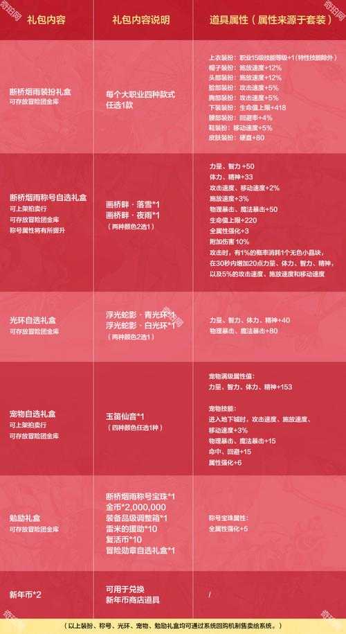 DNF 2025满级婚姻属性实测与提升