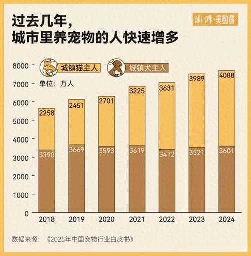 2025宠物经济:智能科技与服务升级驱动消费变革