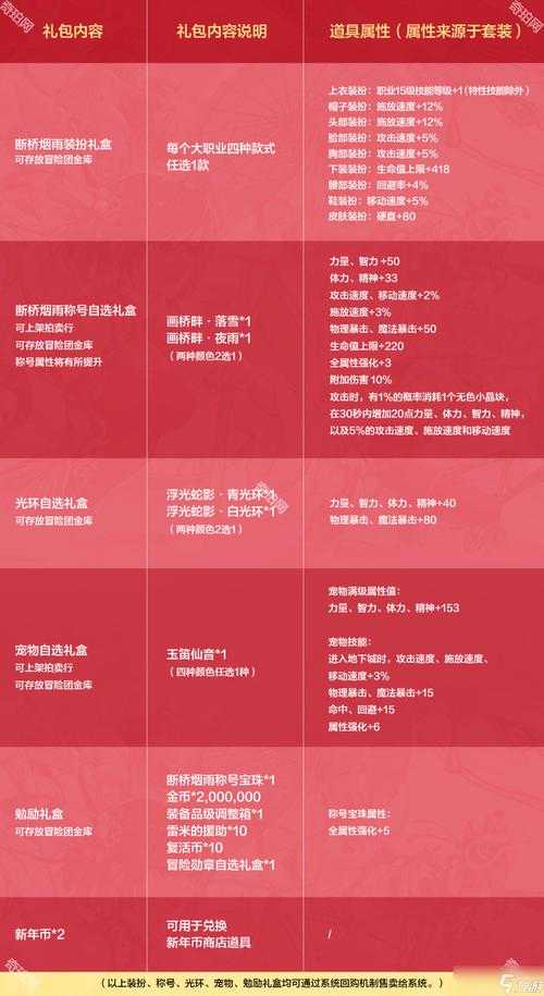 DNF春节套2018-2025对比:价格道具社区争议