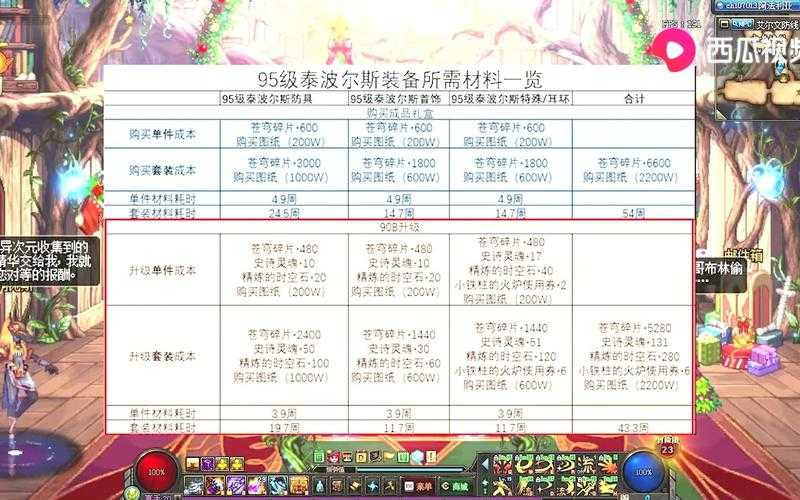 dnf如何赚钱95版本