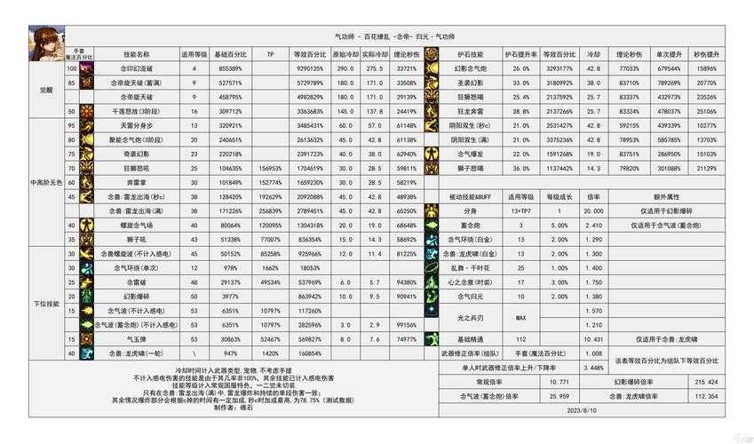2025年DNF职业技能分类与调整数据解析