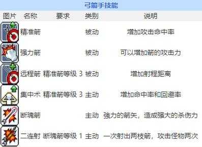 冒险岛弓箭手072级技能加点方案