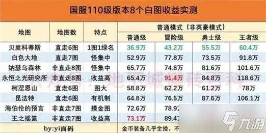 DNF2025盗贼收益数据全解析