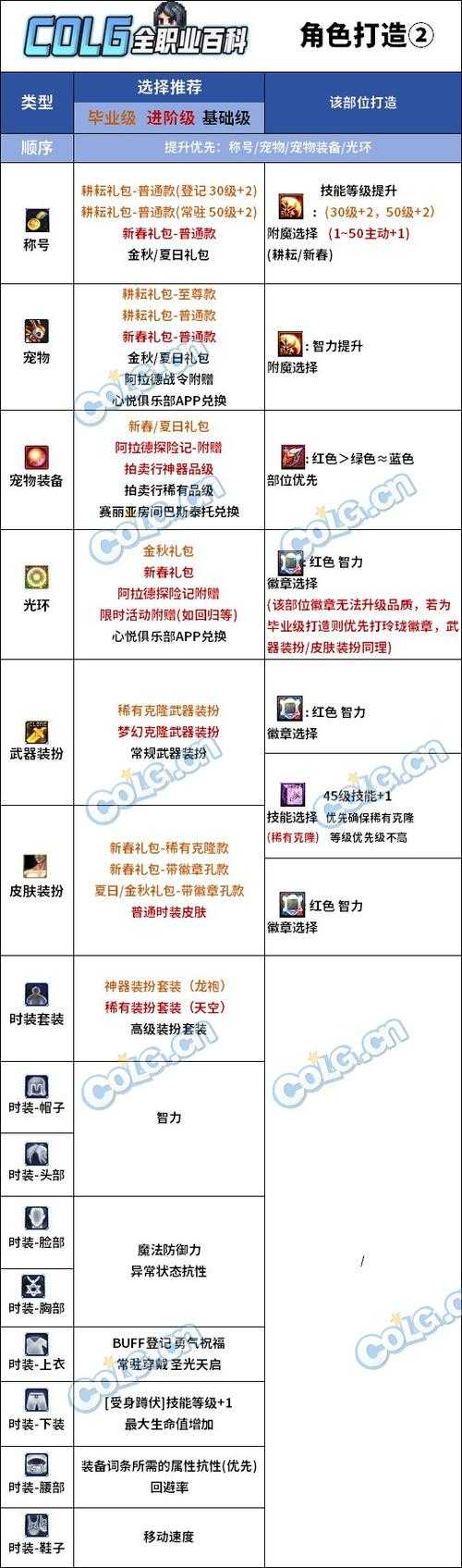DNF100级装备进图特效2025实测全解析
