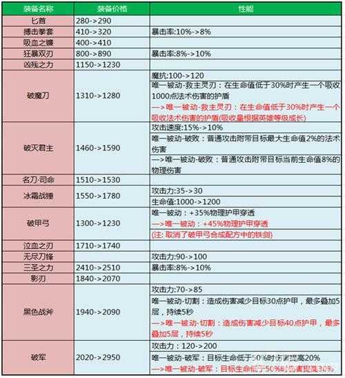 2025年 王者荣耀 装备性价比指南 实测版