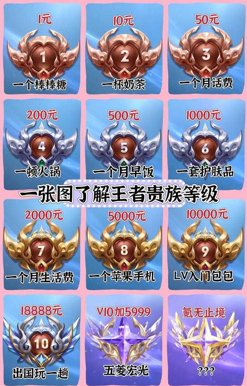 2025年 王者荣耀 贵族积分全解析 从零氪到VIP10的真