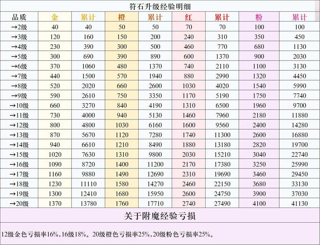 2025年 网游之万界 升级经验全解析