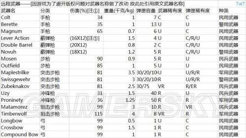2025年 网游之军火 武器获取全攻略 附数据对比