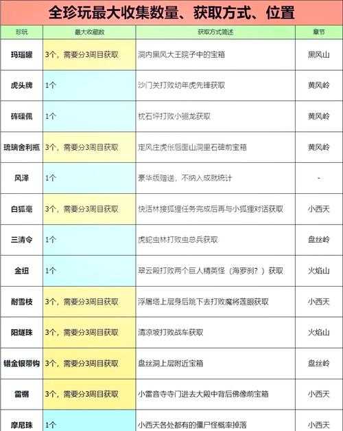 2025年 网游之盗行天下 珍宝攻略全解析