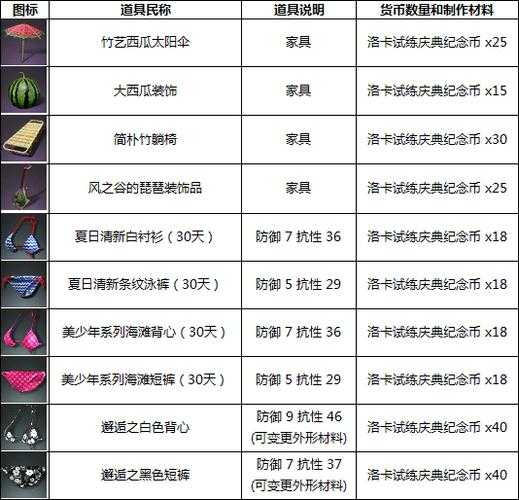 2025年 网游之神级大盗贼 高阶玩家任务攻略